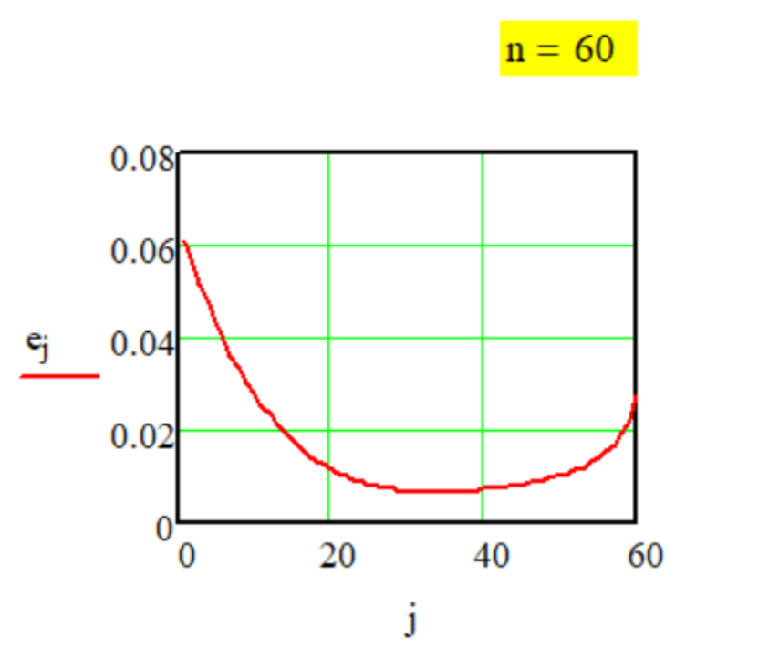 График передаточной функции Метода № G-1-5.